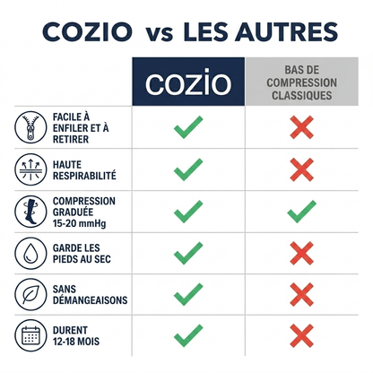 Bas de contention à compression dégressive avec fermeture éclair